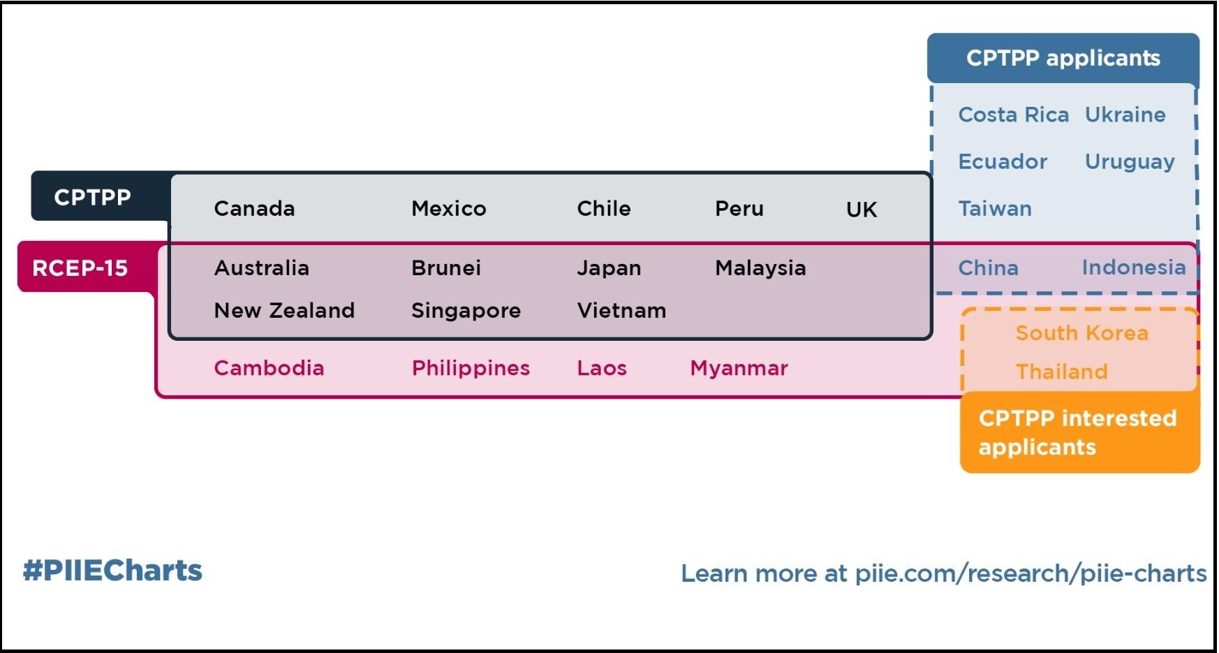 Which countries are in the CPTPP and RCEP trade agreements and which ...
